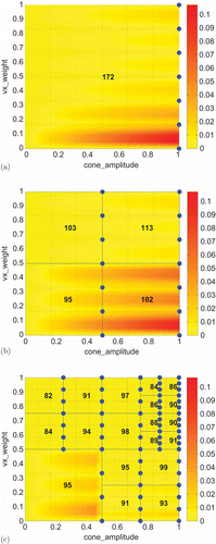 Figure 5. Demonstration of different basis generation approaches using the standard (POD-)greedy procedure on each subdomain. The colours indicate the error estimator over the parameter domain. (a) No parameter domain partition (, N very large), (b) uniform parameter domain partition (, N large) and (c) adaptive parameter domain partition ().