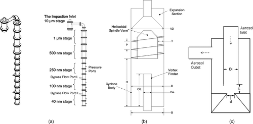 FIG. 1 (a) Schematic diagram of the overall system of the prototype. (b) Schematic diagram of an axial flow cyclone stage (Stages #1–5). (c) Schematic diagram of the impaction inlet.