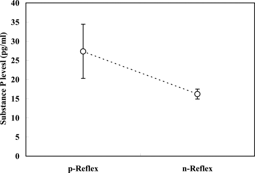 Figure 2 Serum substance P levels in all patients with or without episodes of reflexes. Substance P levels were measured for patients grouped as: with episodes (p-reflex) or without episodes of reflexes (n-reflex). Vertical bars indicate SD.