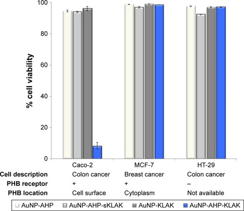 Figure 4 Specificity of PHB-targeted nanotherapy for extracellular PHB-expressing cells.Notes: Data adapted from Sibuyi et al.Citation83 The three cell lines were exposed to 8 nM targeted and untargeted AuNPs with and without KLA peptide. Cell viability was assessed 24 hours post treatment.Abbreviations: AuNP, gold nanoparticles; AHP, adipose-homing peptide; KLA, D(KLAKLAK)2; SKLA, scrambled KLA peptide; AuNP–AHP, AHP targeted AuNP; AuNP–AHP–KLA, AuNP with AHP and a pro-apoptotic peptide; AuNP–AHP–SKLA, AuNP with AHP and a scrambled peptide; AuNP–KLA, AuNP with a pro-apoptotic peptide; PHB, prohibitin; +, present; -, absent.