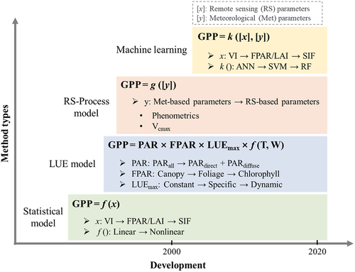 Figure 3. The development of remotely sensed GPP estimation. f() is linear or nonlinear equation, g() and k() are conceptual functions that represent different groups of models. The arrows (e.g. ANN→SVM→RF) only show the chronological order of application, without further meaning in model performance.