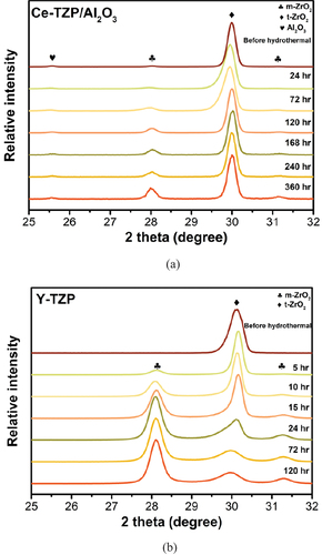 Figure 3. XRD diffraction patterns of (a) Ce-TZP/Al2O3 and (b) Y-TZP specimens before and after hydrothermal treatments for various times.