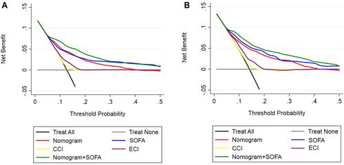 Figure 4 The DCA curve of medical intervention in critically ill patients with immunocompromise with the nomogram, SOFA, CCI, ECI and the nomogram+SOFA model in the training set (A) and validation set (B).