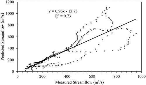 Figure 5. Correlation analysis between the measured and predicted streamflow.