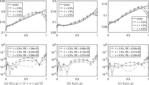 Figure 8. Behavior of reconstruction results solution for different noise levels. Top: exact conductivities and respective approximations along the line x = 0.5. Bottom: absolute value of reconstruction errors along the line x = 0.5 and relative error RE.
