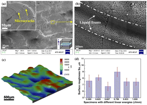 Figure 4. Surface morphology and roughness taken from horizontal surfaces of SLM fabricated pure tungsten: (a) SEM image showing regular laser tracks (η 3 = 0.667 J/mm) and microcracks (inset image); (b) corresponding high-magnification SEM image showing massive nanocrystals in the liquid fronts; (c) the corresponding 3D topography image of the untreated fresh surface and (d) relationships between surface roughness and linear energy summarized from the 3D topography images.