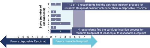 Figure 5 Overall perceived ease of performing cartridge insertion.Note: Scoring from −7 (favors disposable Respimat) to +7 (favors reusable Respimat).