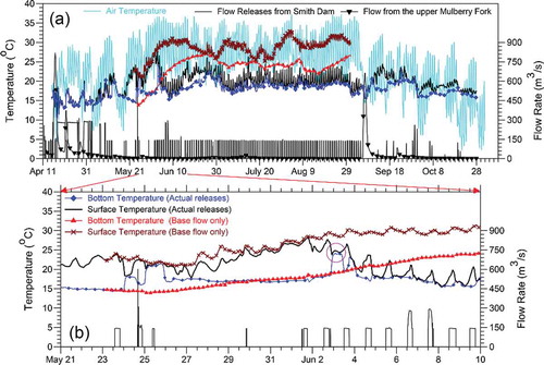 Figure 13. (a). Time-series of air temperature, modeled surface and bottom temperatures at the USGS Cordova monitoring station under actual releases and base flow only, tributary inflow, release flow (m3/s) from Smith Dam from April 11 to 28 October 2011. (b) Zoom in from May 21 to 10 June 2011 including modeled deep depth temperatures with base flow release (2.83 m3/s) from Smith Dam.