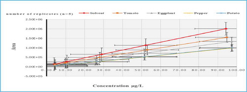 Figure 4. Slope of Calibration Mixture Solutions (solvent based standards) compared to Matrix-Matched Calibration Solutions for Pyriproxyfen.