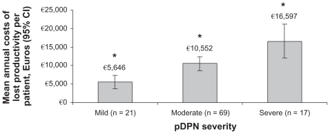 Figure 5 Relationship between self-reported severity of painful diabetic peripheral neuropathy and indirect costs resulting from lost productivity.