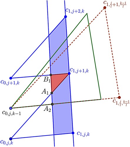 Figure 34. The vertical gap between △k and △k+1. The blue shaded areas are covered by stable sub-triangles by Lemma 5.9. The green triangle is △r(1,j+1,k−1). The brown triangle is △r(1,jl+1,k−1l) where l=gcd(j,k−1).