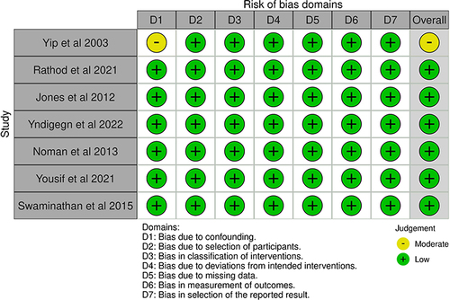 Figure 4 Risk of Bias Assessment of Cohort Studies.