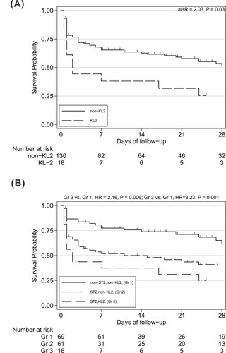Figure 1. Kaplan–Meier survival curves in patients with Acinetobacter baumannii bacteraemia. (A) Comparison between the capsule locus 2 (KL2) and non-capsule locus 2 (non-KL2) groups. (B) Comparison between the multilocus sequence type 2 (ST2), non-sequence type 2 (non-ST2), capsule locus 2 (KL2) and non-capsule locus 2 (non-KL2) groups at 28 days. aHR adjusted hazard ratio.