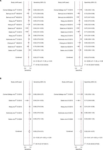 Figure 4 Forest plots of sensitivity and specificity of each included publication: (A) miRNAs and (B) miR-21.Abbreviations: CI, confidence interval; miRNA, microRNA.