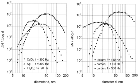 FIG. 4 Size distributions of ultrafine aerosols generated for operation parameters listed in Table 1.
