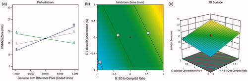 Figure 4. Effects of independent factors of different prepared drug-loaded NLCs on the inhibition zone: (a) main effect plot, (b) contour plot, and (c) 3D surface plot.