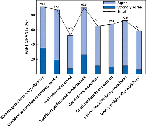 Figure 1: Percentage of interns reporting positive experiences from their medical internship at healthcare facilities in the Free State.