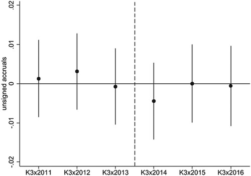 Figuere 3. Timing of the effect on the unsigned accruals (UNSIGNED_ACCRft). This figure presents the K3f × YEAR coefficients obtained from estimating Model (1) on UNSIGNED_ACCRft, where we replace POSTt with year indicator variables. The year 2010 serves as a base year. The bold dots indicate the estimated coefficients. Vertical bars indicate 95% confidence intervals for the estimated coefficients. Dashed bars separate the pre-treatment and post-treatment periods.