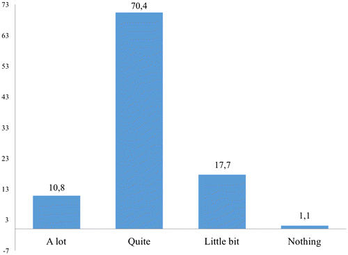 Figure 1. Reported level of knowledge of the traffic normative.