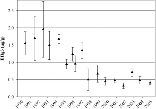 Figure 2. Age-3 standardized total mercury concentration in largemouth bass muscle tissue (EHg3) collected in the L-67A Canal in Water Conservation Area 3 of the Florida Everglades between 1990 and 2004.