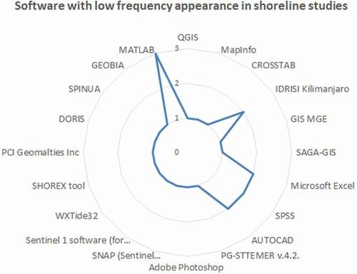 Figure 9. Software with low-frequency appearance in shoreline studies