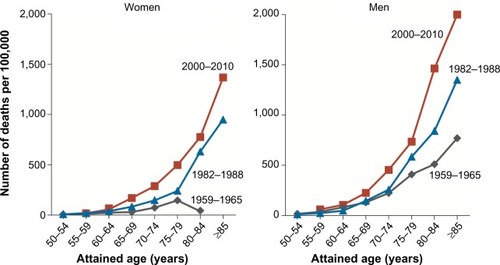 Figure 2 Changes in rates of death from chronic obstructive pulmonary disease over time among current female and male smokers in three time periods.