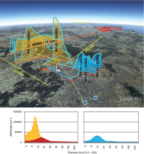 Fig. 3 Top: Airborne survey in the vicinity of the Kogan Creek Power Station near Chinchilla, Qld. Shown are data from an evening flight on 25 August 2012 (blue) around sunset with prevailing south-westerly winds (three plume cross-sections between 30 and 54 km distance) and from the morning flight (take-off at 11:00 local time) on 26 August 2012 with prevailing south-easterly winds (yellow, plume cross-sections at 12, 48 and 130 km downwind of the power station). Numbers inside the plume cross-sections indicate the maximum particle concentration cm−3 in the plume centre and the geometric mean diameter of the particle size distribution. Also shown is the flight track (red). Bottom: Size distributions measured within the centre of the first (12 km) and last (130 km) plume crossing, blue line with yellow infill for daytime and blue line with blue infill for the sunset survey. The colours indicate the respective plume study, yellow/orange first transect, red last transect, aged plume.