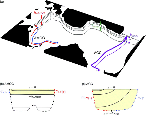 Figure 4. (a) Schematic diagram showing the key elements of the thermal wind model. The solid black lines indicate the neutral density surfaces which are flat along the eastern boundary of the Atlantic but slope and can outcrop in the sections across the Southern Ocean and North Atlantic. The dashed lines represent the sloping boundaries to the north and south of the Southern Ocean section, and to the east and west of the North Atlantic section. The three depth scales , and are also indicated – see main text for details. The long solid purple arrows symbolise the ACC, and the long solid red and blue arrows symbolise the upper and lower limbs of the AMOC. (b) Schematic of the model across the North Atlantic section. The strength of the AMOC is set by integrating the thermal wind relation between the sloping eastern (dashed red) and western (dashed blue) boundaries, from the assumed level of no motion at to the surface . (c) Schematic of the model across the Southern Ocean section. The strength of the ACC is set by integrating the thermal wind relation between the sloping northern (dashed red) and southern (dashed blue) boundaries, from to the surface .
