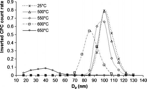 FIG 6.Inverted volatility scans of 100 nm NaCl laboratory generated aerosol heated stepwise. 48 × 30 mm (300 × 300 DPI).