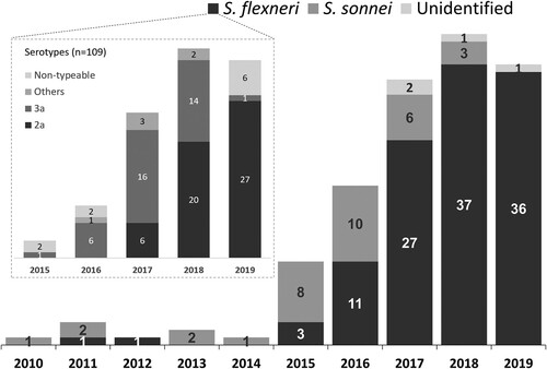 Figure 3. Species distribution of 153 Shigella isolates among the male patients with shigellosis in Taiwan, 2010-2019, and serotype distribution of 109 S. flexneri isolates from indigenous cases of shigellosis, 2015-2019.