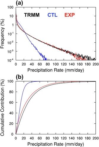 Fig. 27 (a) Frequency distributions of precipitation rate and (b) cumulative contribution from each binned precipitation rate based on daily mean precipitation data. The results are for the global belt of 20°S–20°N from the Tropical Rainfall Measurement Mission (TRMM) observation (black line), CTL (blue line) and EXP (red line). From Wang et al. (Citation2016).