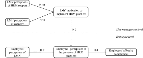 Figure 1. Research model about exchange relationships between multiple HRM actors and HRM implementation.  