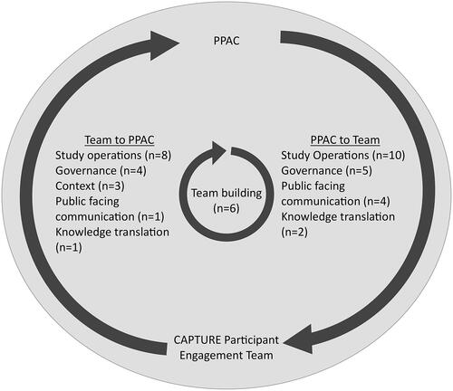 Figure 3. Information exchange by theme between the Team and Participant Partner Advisory Council (PPAC).