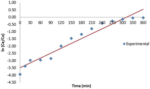 Figure 12. Comparison of experimental and predicted values from Adam Bohart model for the adsorption of copper on biogeocomposite with papaya leaf powder.