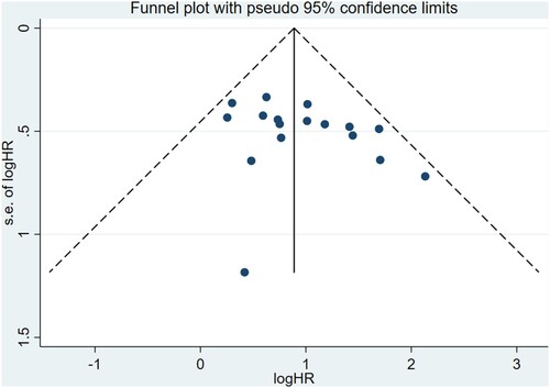 Figure 5. Funnel plot of publication bias of included studies.