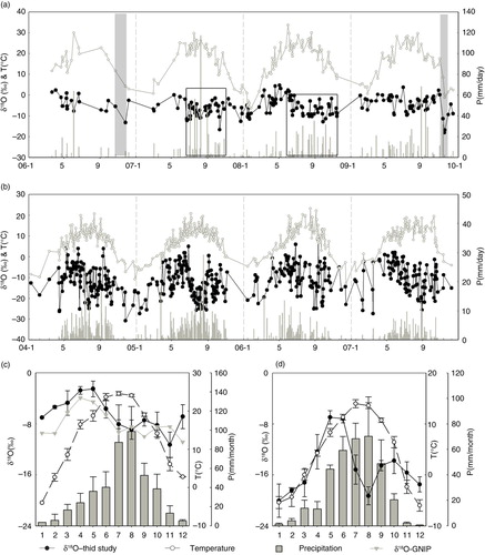 Fig. 2 Stable oxygen isotope in daily precipitation and corresponding meteorological parameters at Yushu and Xi'an. (a) Daily δ18O variations (black dotted curve) with corresponding temperature (grey curve with open dots) and precipitation amount (grey columns) during observation period of 4 yr at Xi'an. (b) Same as (a), but for Yushu. (c) Four-year monthly δ18O and major meteorological parameters with error bars at Xi'an. (d) Same as (c), but for Yushu. Semi-transparent grey bars in (a) highlight the coincidence of dramatic isotopic depletion with the temperature drop, while black boxes mark the coincidence with frequent precipitation. Grey triangles in (b) indicate long-term monthly averages of GNIP data at Xi'an.