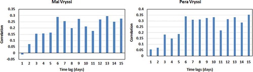 Figure 5. Correlation between flow rate at two springs and different time lags of rainfall.