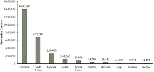 Figure 1. Sunflower seed production, top 10 producers in Africa. Source: FAOSTAT (Citation2022).