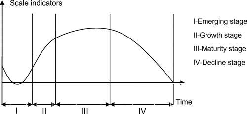 Figure 1. Periodical change of the scale indicators of industrial clusters.