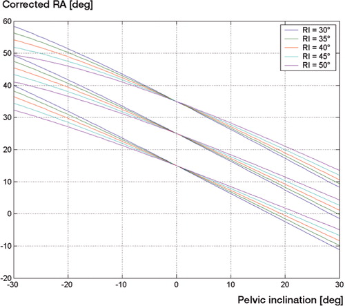 Figure 7. Corrected angle of radiographic anteversion RA vs. pelvic inclination. The diagram illustrates the effect of pelvic tilt on radiographic anteversion for 3 values of radiographic anteversion (15, 25, and 35 degrees). Each simulation was done for 5 different values of radiographic acetabular inclination (RI = 30–50 degrees).