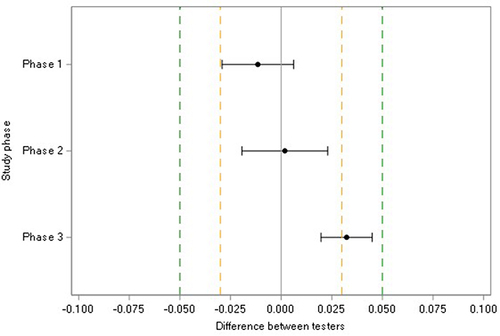 Figure 1 Equivalence testing within 0.03 and 0.05 logMAR (demonstrated as means and 90% confidence intervals).