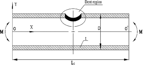 Figure 2. Sketch of dented pipe subjected to pure bending moment.