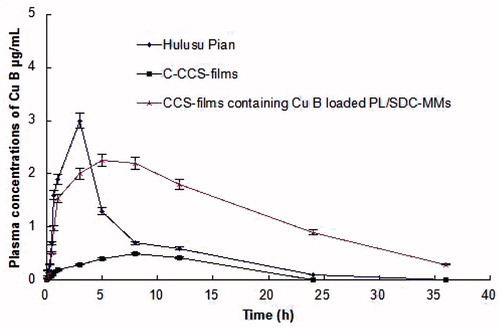 Figure 4. Plasma concentration-time profile of Cu B in rabbits after administration of 1 mg/kg Cu B in different formulations. Each point represents the mean ± SD of five experiments.