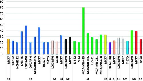 Figure 2. The best anti-proliferative activities exerted by target MPC chalcones 5a–f, 5h–k, and 5m–o.