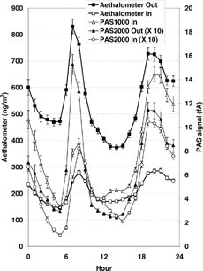 FIG. 1 Diurnal variation of PAS and Aethalometer readings (January-March 2000). Relative standard errors (not shown) ranged from 2–4% for the Aethalometers and 3–11% for the PAS instruments (N = 15,523 5-minute averages).