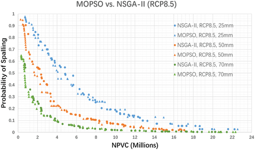 Figure 12. Best solutions for three concrete cover thickness for the RCP8.5 climate change scenario.