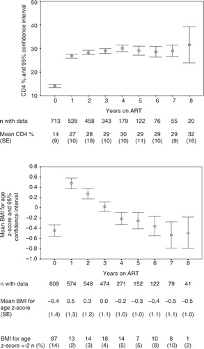 Fig. 2 Evolution of CD4 cell counts and of BMI for age z-scores (BAZ) care of HIV-infected children on ART in the Chamanculo District of Maputo, Mozambique. Shown are mean CD4 cell counts (upper panel) and mean BMI for age z-score (BAZ) (lower panel) by year of follow-up on ART. The bars indicate 95% confidence intervals.