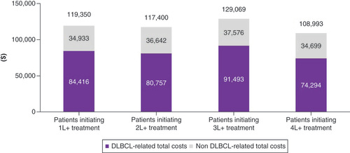 Figure 2. All-cause and diffuse large B-cell lymphoma-related total healthcare costs among Medicare beneficiaries with diagnosed diffuse large B-cell lymphoma in the 12 months after initiation of the specific line of treatment.DLBCL: Diffuse large B-cell lymphoma.