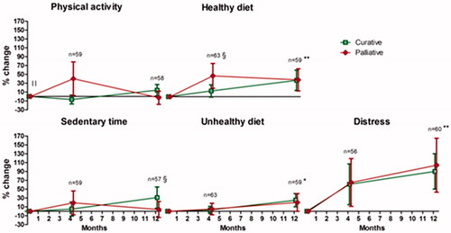 Figure 2. Twelve-month lifestyle changes. An improved percentage change is favorable for all lifestyle behaviors, based on the scores from Table 1. ǁStatistical significant difference between treatment intent groups at baseline (p < .05); §Statistical significant interaction between treatment intent group and visit number (p < .05); *Statistical significant improvement over time in all (p < .05) and ** (p < .001).