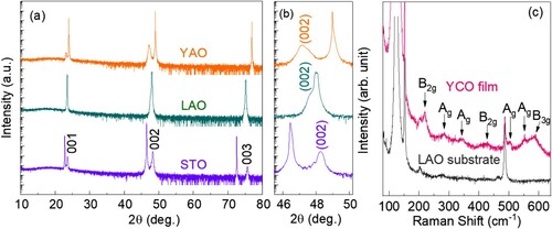 Figure 1. Room-temperature XRD θ−2θ scans and Raman spectrum of YCO thin films. (a) XRD θ–2θ scans for the YCO films deposited on (110)O YAO, (001) LAO and (001) STO substrates. (b) An enlarged view of θ–2θ scans around the (002) YCO film peak. (c) Room temperature Raman spectrum of the YCO film grown on LAO substrate, including the spectrum from the bare LAO substrate.